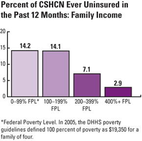 Health Insurance Coverage for CSHCN in the past 12 Months