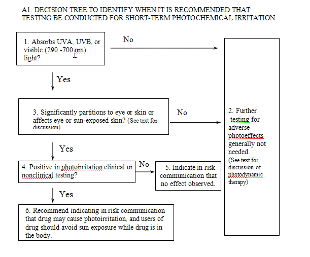 A1. DECISION TREE TO IDENTIFY WHEN IT IS RECOMMENDED THAT TESTING BE CONDUCTED FOR SHORT-TERM PHOTOCHEMICAL IRRITATION 