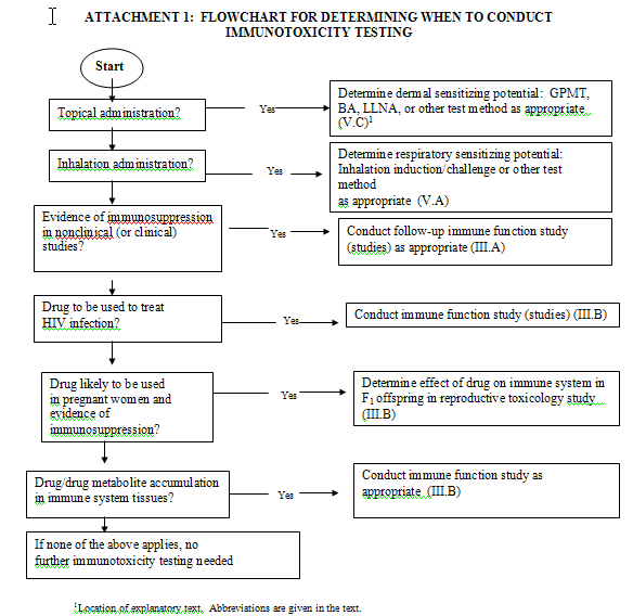 FLOWCHART FOR DETERMINING WHEN TO CONDUCT IMMUNOTOXICITY TESTING