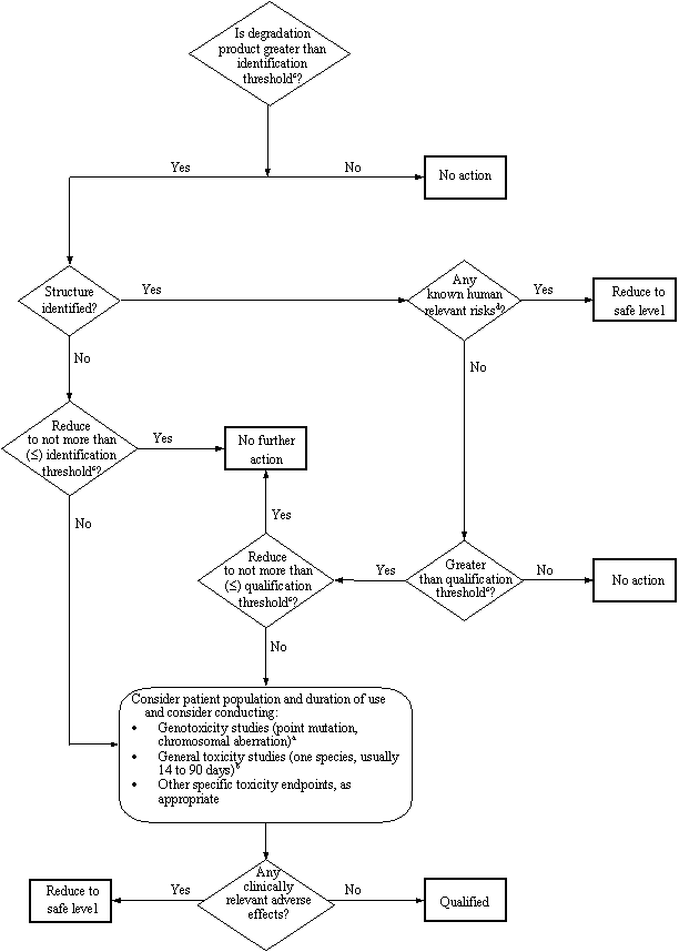 DECISION TREE FOR IDENTIFICATION AND QUALIFICATION OF A DEGRADATION PRODUCT
