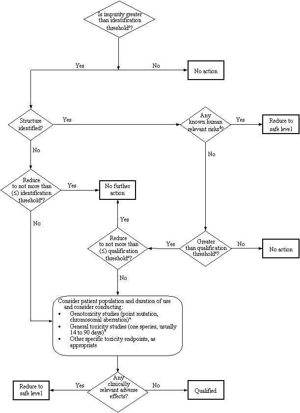 ATTACHMENT 3:  DECISION TREE FOR IDENTIFICATION AND QUALIFICATION