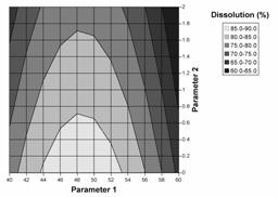 Figure 1a:  Response surface plot of dissolution as a function of two parameters of a granulation operation.  Dissolution above 80% is desired.