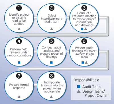 Steps to Conduct RSAs