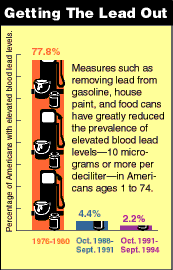 chart showing percentage of Americans with elevated blood lead levels