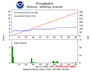 Click Here for the precipitation timeseries for Brisbane, Australia for March through May, 2002