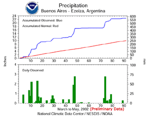 Click Here for the precipitation timeseries for Buenos Aires, Argentina during March through May 2002
