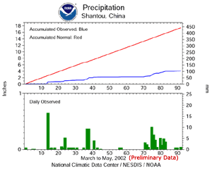 Click Here for the precipitation timeseries for Shantou, China for March through May, 2002