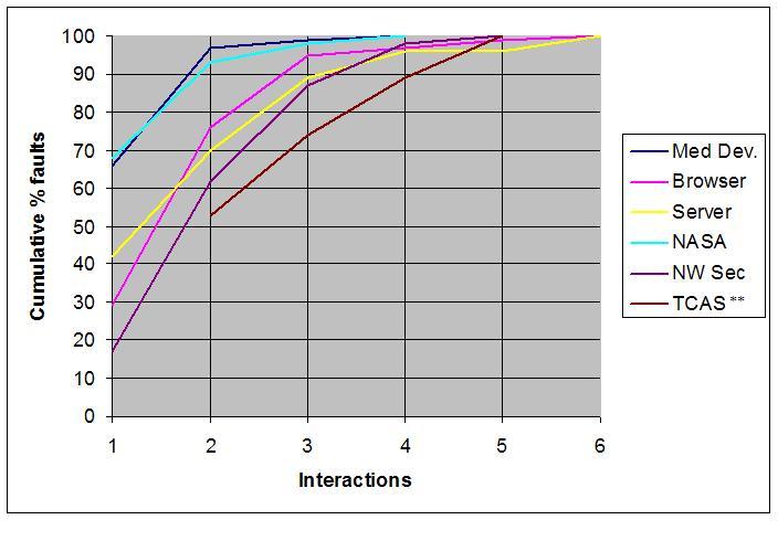 Interaction faults graph