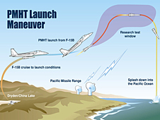 Phoenix missile launch maneuver graphic