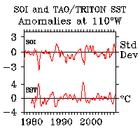 Southern Oscillation Index and TAO SST time series at 0,110W