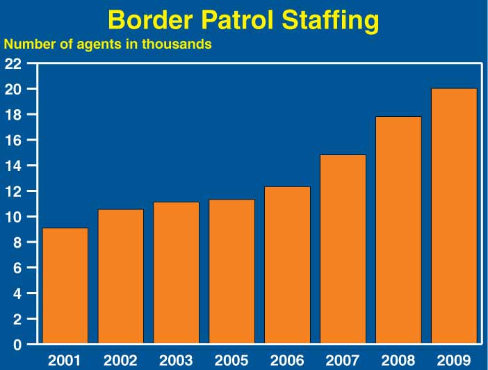 This is a bar chart titled, Border Patrol Staffing, which demonstrates the steady increase in Border Patrol agents since 2001 when it was approximately 9,000 agents to the approximately 20,000 agents the 2009 Budget proposes.  