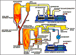 Schematic of Gasification/Combustion Hybrid Technology