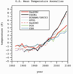 Changes in Temperature over the US Simulated by Climate Models