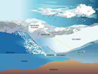 graphic showing various ice environments