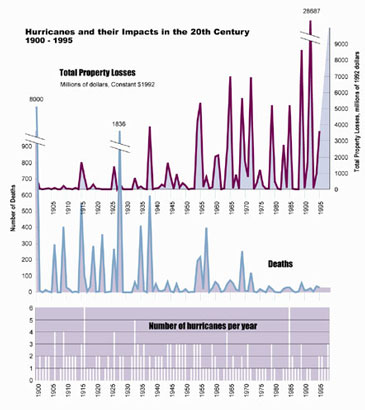 Hurricanes and their Impacts on the 20th Century, 1900-1995