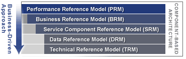 Federal Enenterprise Architecture Reference Models