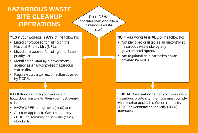 Figure 2. Hazardous Waste Site Cleanup Operations