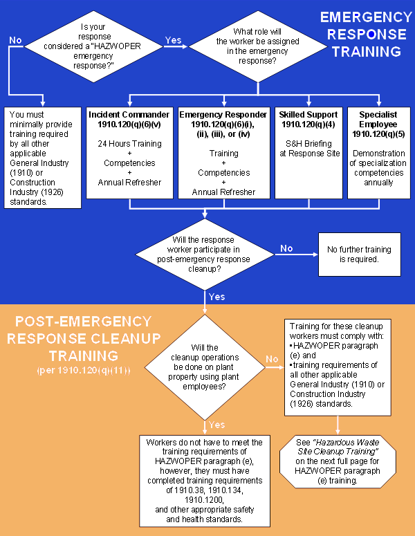 Figure 3. Emergency and Post-Emergency Response Training
