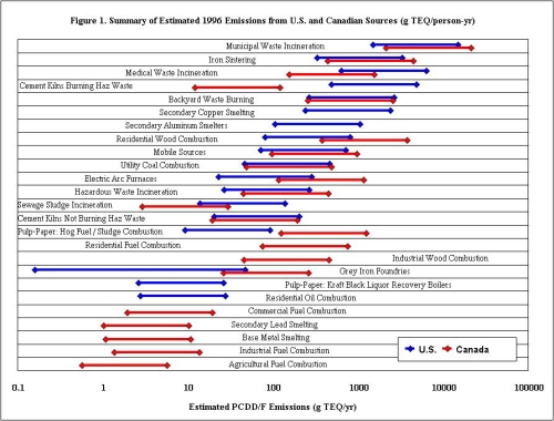 Figure 1. Summary of Estimated 1996 Emissions from U.S. and Canadian Sources (g TEQ/person-yr)