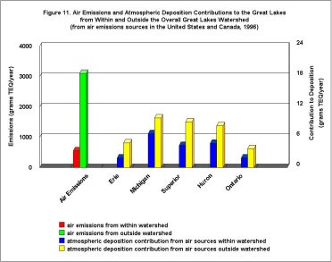 Figure 11. Air emissions and atmospheric deposition contributions to the Great Lakes from within and outside the overall Great Lakes Watershed