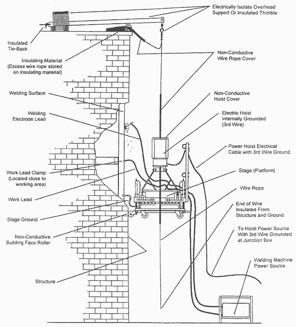 IMAGE: SUSPENDED SCAFFOLD PLATFORM WELDING PRECAUTIONS