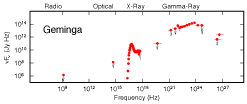 Spectrum of Geminga