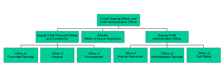 CFO/CAO Organization Chart