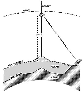 Sketch showing how a satellite (in this example, Geosat) measures sea surface height at any point.