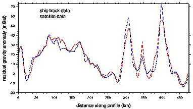 Satellite vs marine survey of gravitational strength variations along a path in the South China Sea.