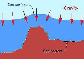 Sketch showing gravitational effect of the mass of a seamount (oceanic mountain) on the height of the sea's local surface.