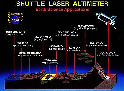 Applications of Shuttle Laser Altimetry.