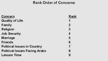 top three concerns of 3200 adults in 8 countries: quality of life, family, religion, and job security