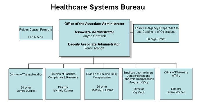 Healthcare Systems Bureau