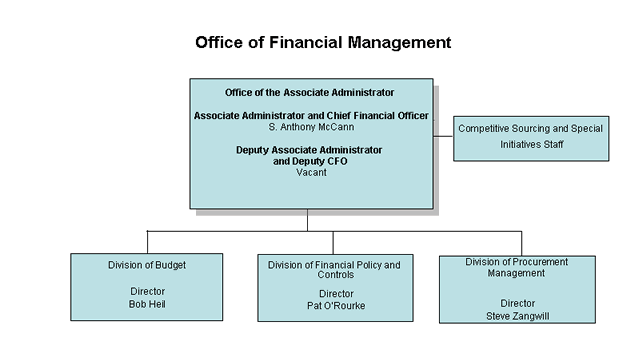 Office of Financial Management