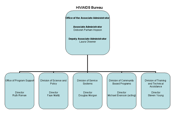 HIV/AIDS Bureau