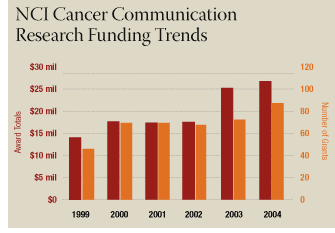 NCI Cancer Communication Research Funding Trends