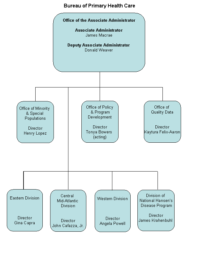 Bureau of Primary Health Care