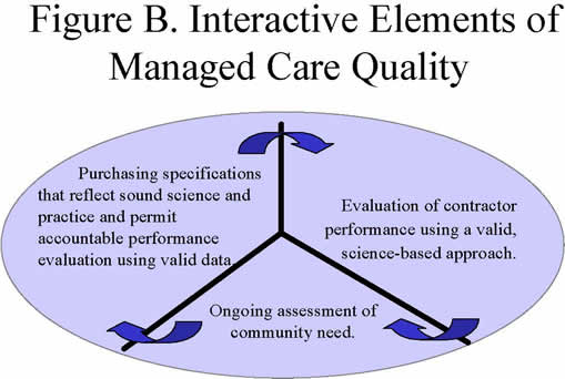 Interactive Elements of Managed Care Quality