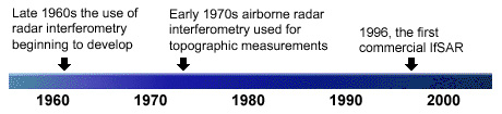 Timeline showing how in the late 60s, radar interferometry was beginning to develop. During the early 1970s, this technology was being used for topographic measurements. And finally in 1996, the first commercial IfSAR system was being used.