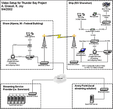 Schematic detailing the video setup for the Thunder Bay project
