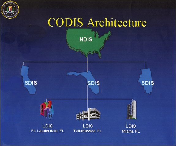 illustration of the CODIS data bank comprised of three different indices or levels: the National DNA Index System (NDIS), the State DNA Index System (SDIS), and the Local DNA Index System (LDIS). 