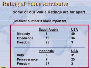 showing values far apart in perceptions of modesty, obedience, freedom, duty, perseverance in US vs Indonesia and Saudi Arabia