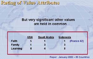 Showing that values of faith, family, and learning are held similarly in U.S. and Saudi Arabia and Indonesia