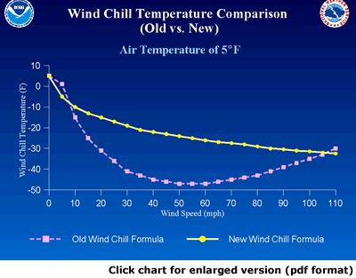 Wind Chill Temperature Comparison (Old vs. New)