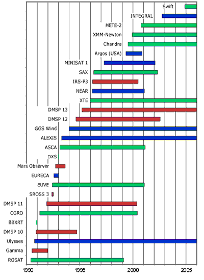 Chart of satellites versus time (1990 - present)