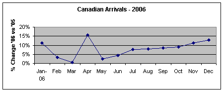 Canadian Arrivals