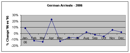 German Arrivals