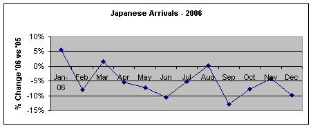 Japanese Arrivals