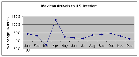 Mexican Arrivals