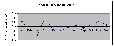 Overseas Arrivals